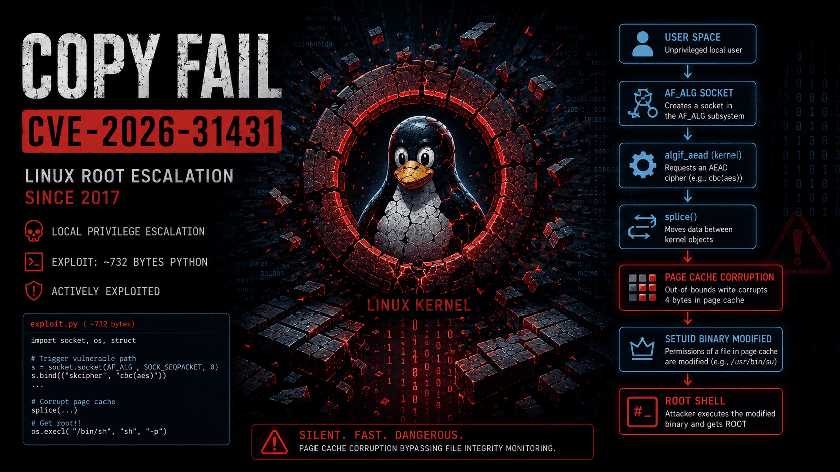 Copy Fail (CVE-2026-31431): 732 bytes bastan para hacerse root en Linux